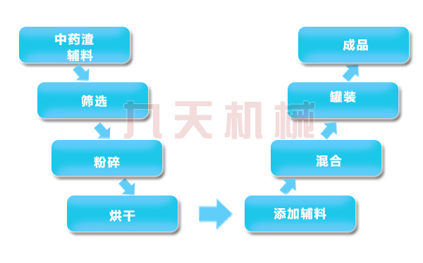 中藥渣處理設(shè)備飼料化生產(chǎn)線工藝圖