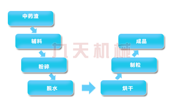 中藥渣處理設(shè)備顆粒燃料生產(chǎn)線工藝圖