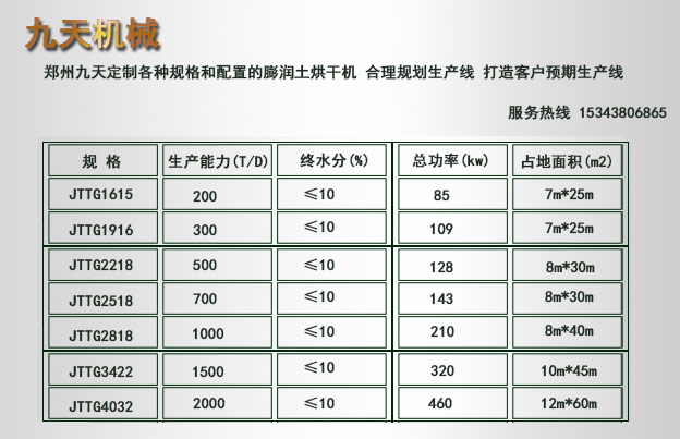膨潤土烘干機設(shè)備規(guī)格參數(shù)表