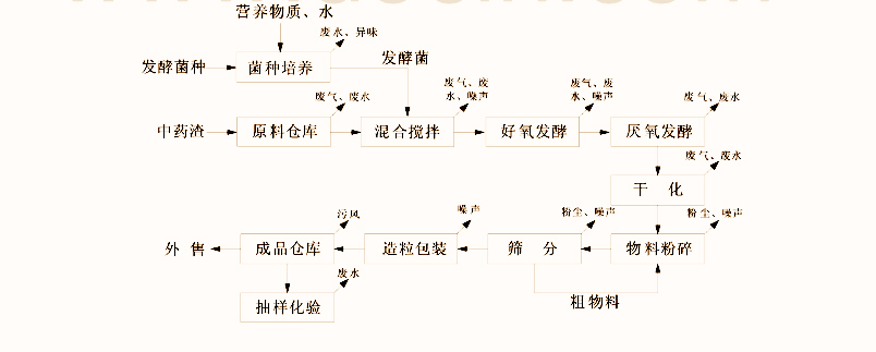 藥渣綜合利用加工有機肥料工藝圖